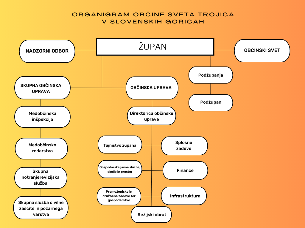 ORGANIGRAM OBČINE sVETA TROJICA V SLOVENSKIH GORICAH